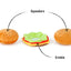 PLAY - Juguete Hamburguesa